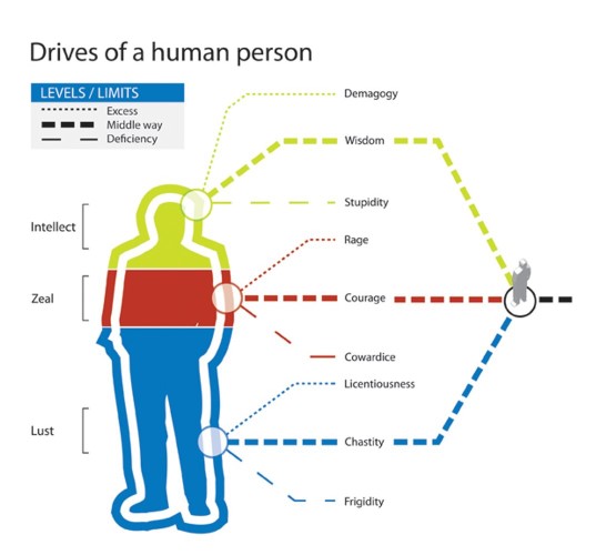 Drives of a human person Drives of a human person